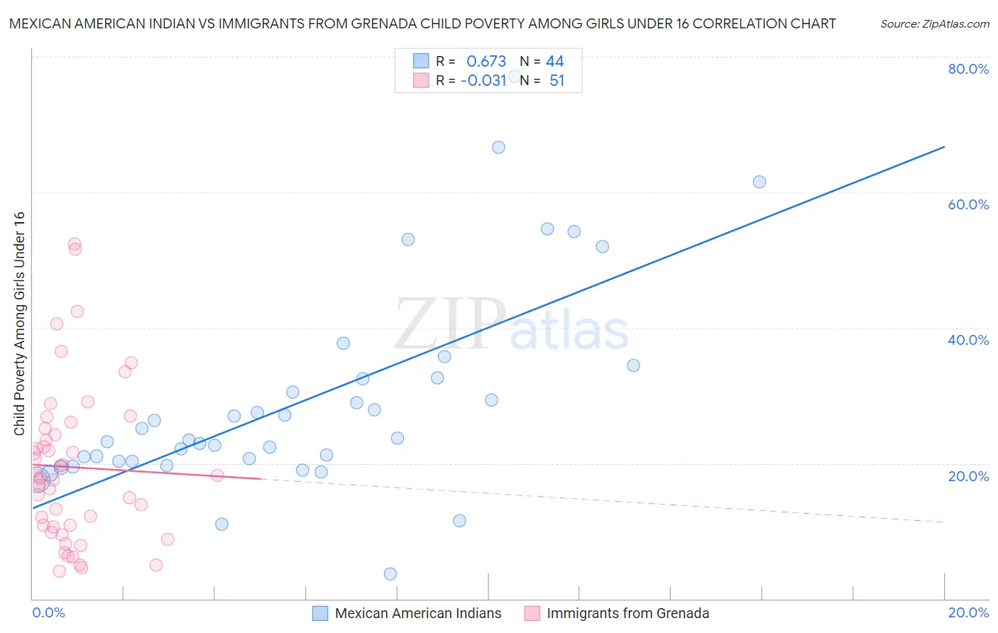 Mexican American Indian vs Immigrants from Grenada Child Poverty Among Girls Under 16