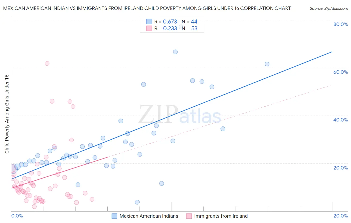 Mexican American Indian vs Immigrants from Ireland Child Poverty Among Girls Under 16
