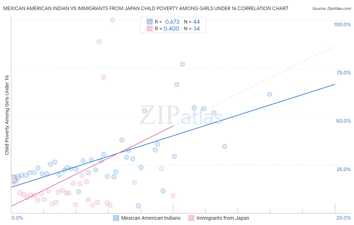 Mexican American Indian vs Immigrants from Japan Child Poverty Among Girls Under 16