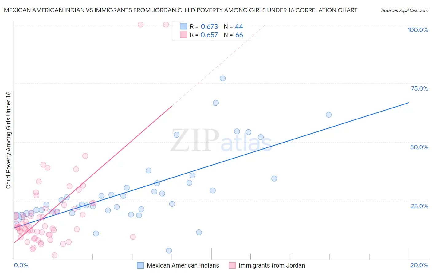 Mexican American Indian vs Immigrants from Jordan Child Poverty Among Girls Under 16