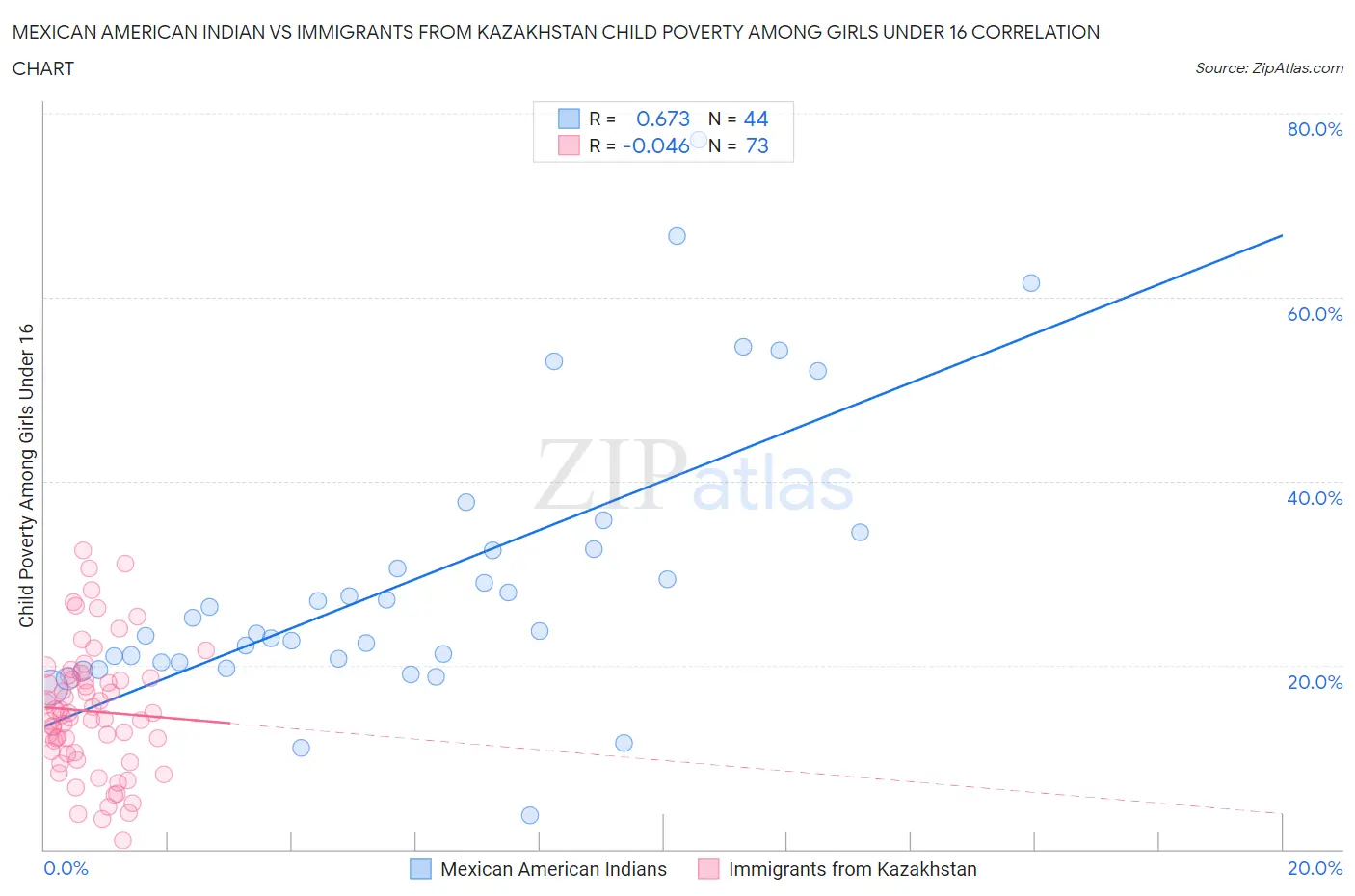 Mexican American Indian vs Immigrants from Kazakhstan Child Poverty Among Girls Under 16