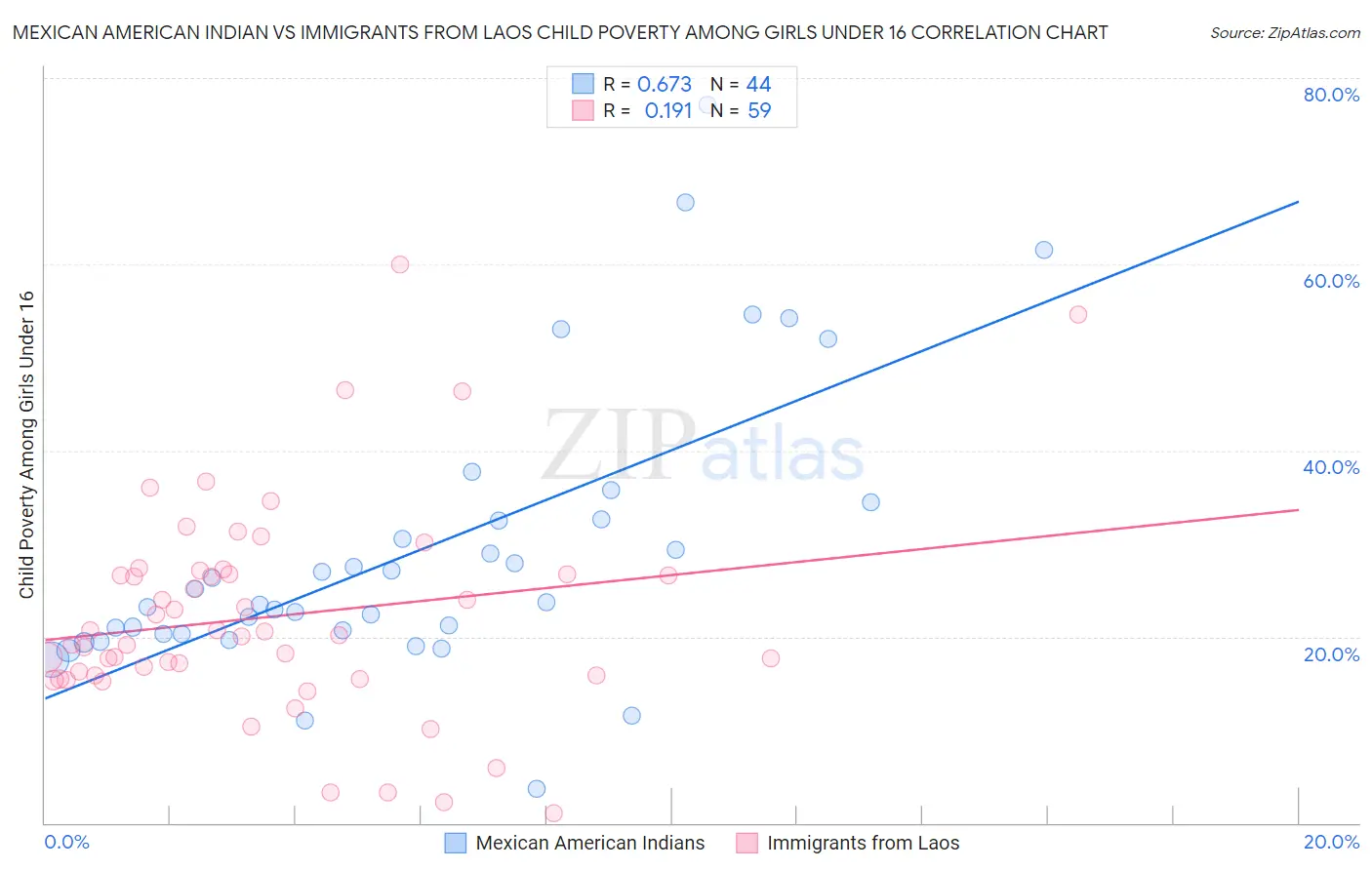 Mexican American Indian vs Immigrants from Laos Child Poverty Among Girls Under 16