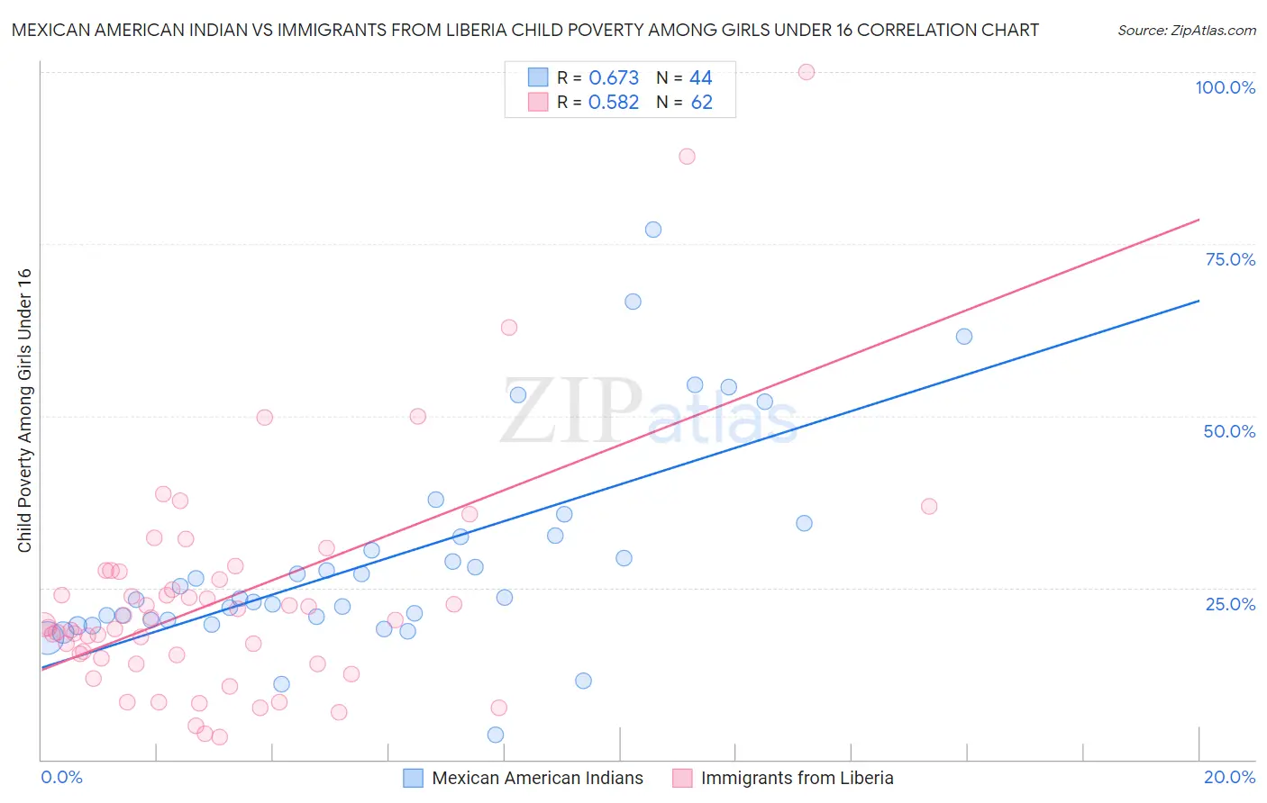 Mexican American Indian vs Immigrants from Liberia Child Poverty Among Girls Under 16