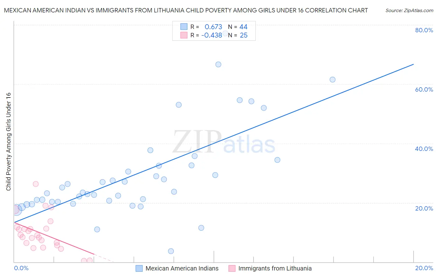 Mexican American Indian vs Immigrants from Lithuania Child Poverty Among Girls Under 16