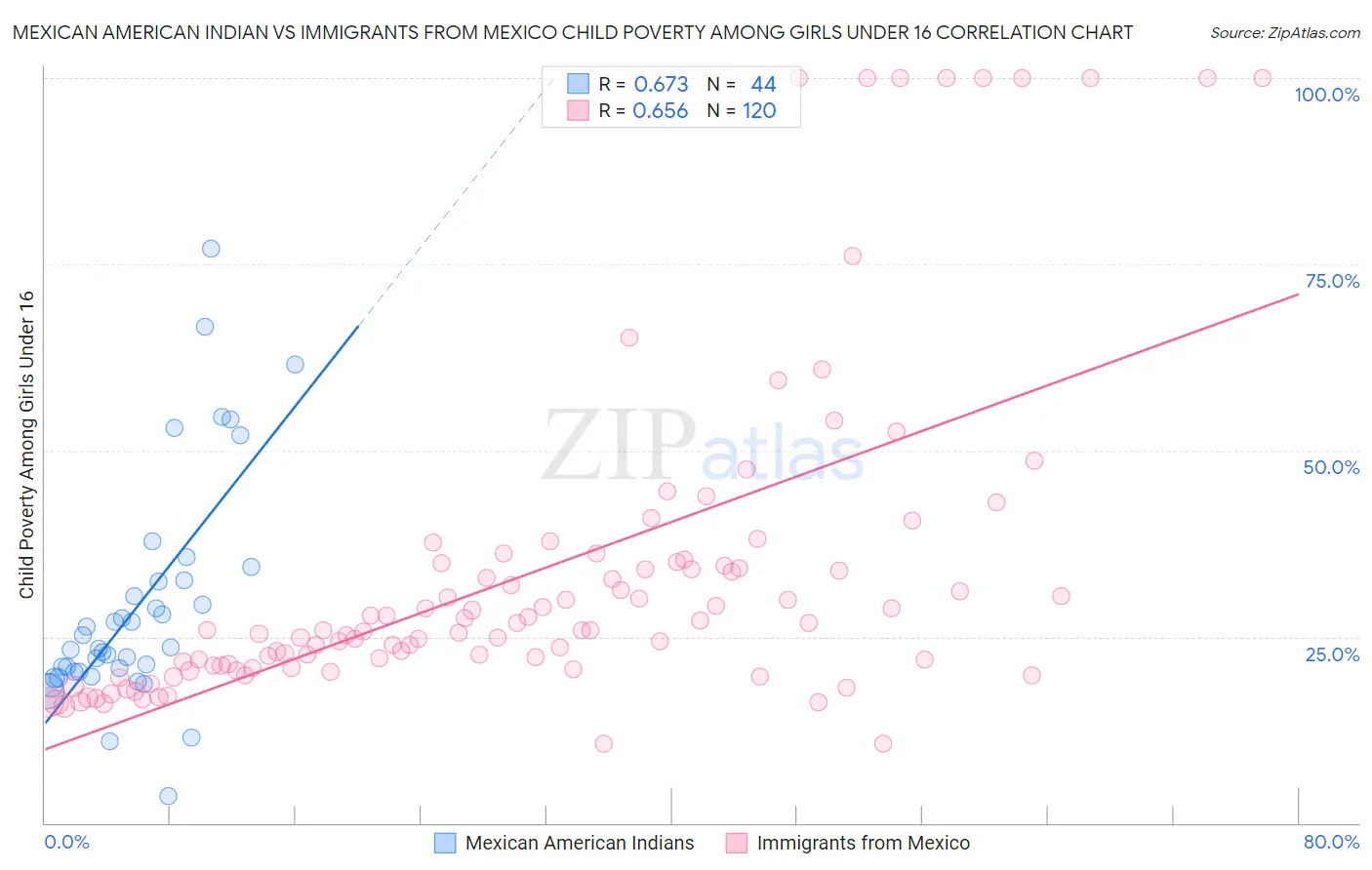 Mexican American Indian vs Immigrants from Mexico Child Poverty Among Girls Under 16