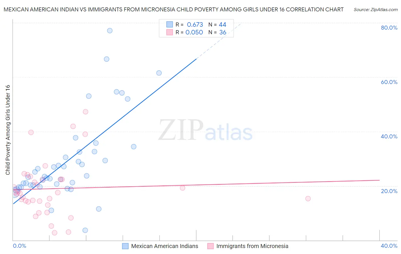 Mexican American Indian vs Immigrants from Micronesia Child Poverty Among Girls Under 16