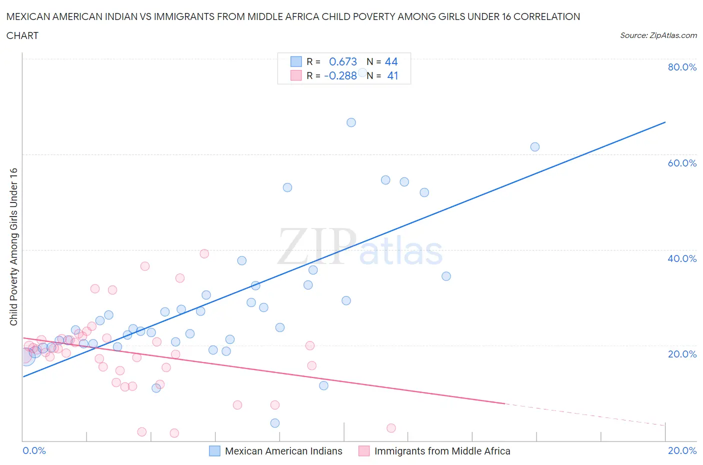 Mexican American Indian vs Immigrants from Middle Africa Child Poverty Among Girls Under 16