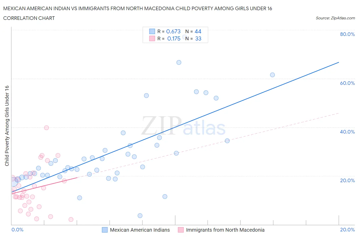 Mexican American Indian vs Immigrants from North Macedonia Child Poverty Among Girls Under 16