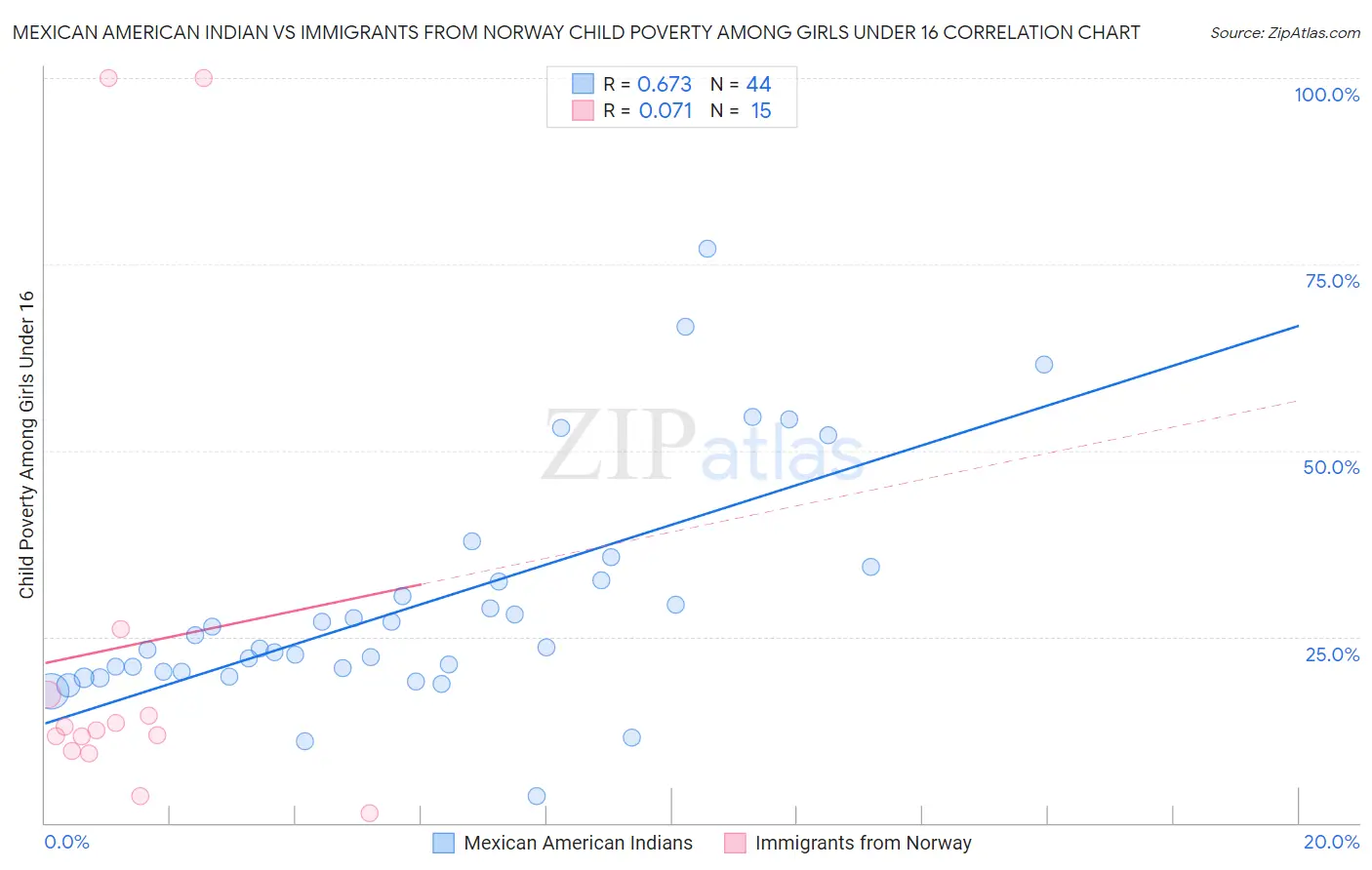 Mexican American Indian vs Immigrants from Norway Child Poverty Among Girls Under 16