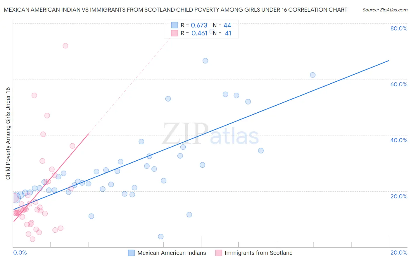 Mexican American Indian vs Immigrants from Scotland Child Poverty Among Girls Under 16