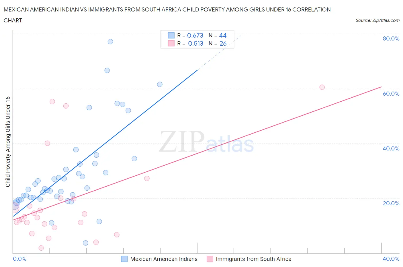 Mexican American Indian vs Immigrants from South Africa Child Poverty Among Girls Under 16