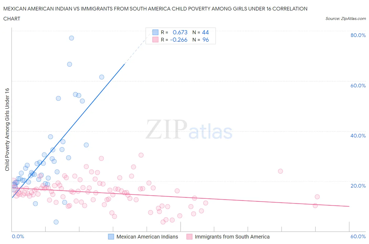Mexican American Indian vs Immigrants from South America Child Poverty Among Girls Under 16