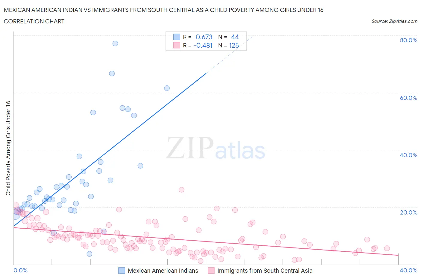 Mexican American Indian vs Immigrants from South Central Asia Child Poverty Among Girls Under 16