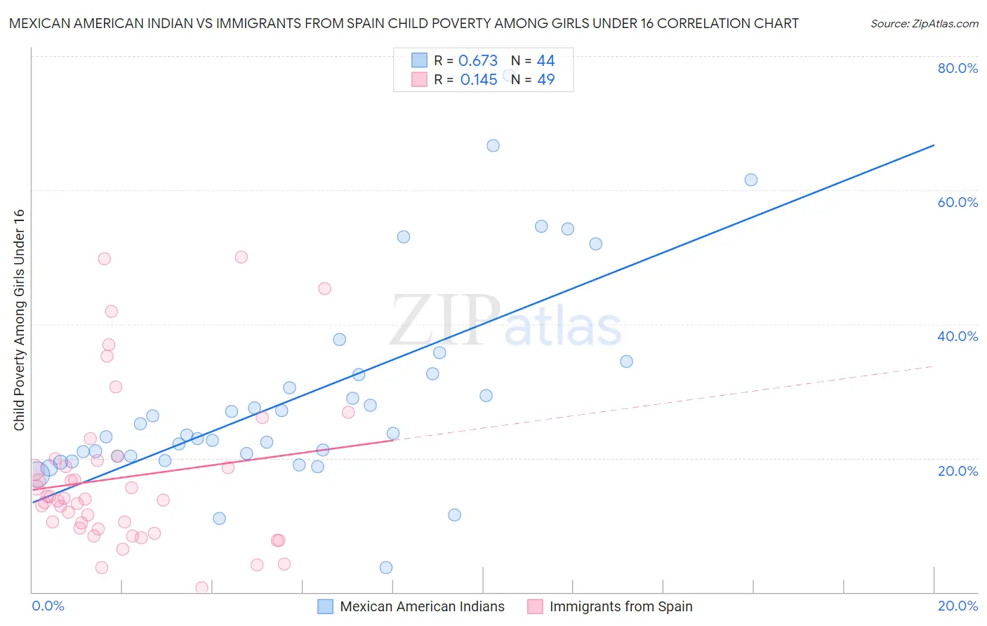 Mexican American Indian vs Immigrants from Spain Child Poverty Among Girls Under 16