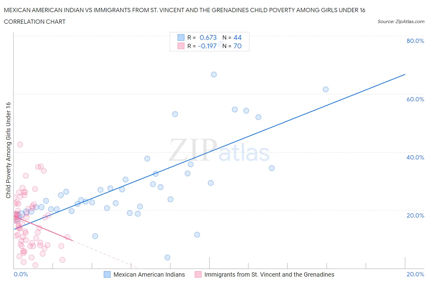 Mexican American Indian vs Immigrants from St. Vincent and the Grenadines Child Poverty Among Girls Under 16