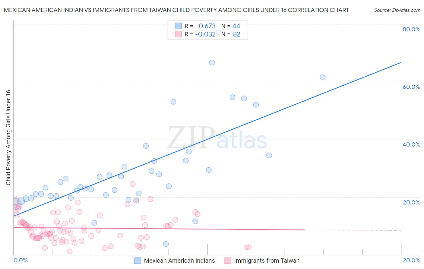 Mexican American Indian vs Immigrants from Taiwan Child Poverty Among Girls Under 16