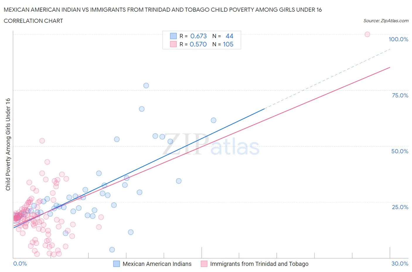 Mexican American Indian vs Immigrants from Trinidad and Tobago Child Poverty Among Girls Under 16
