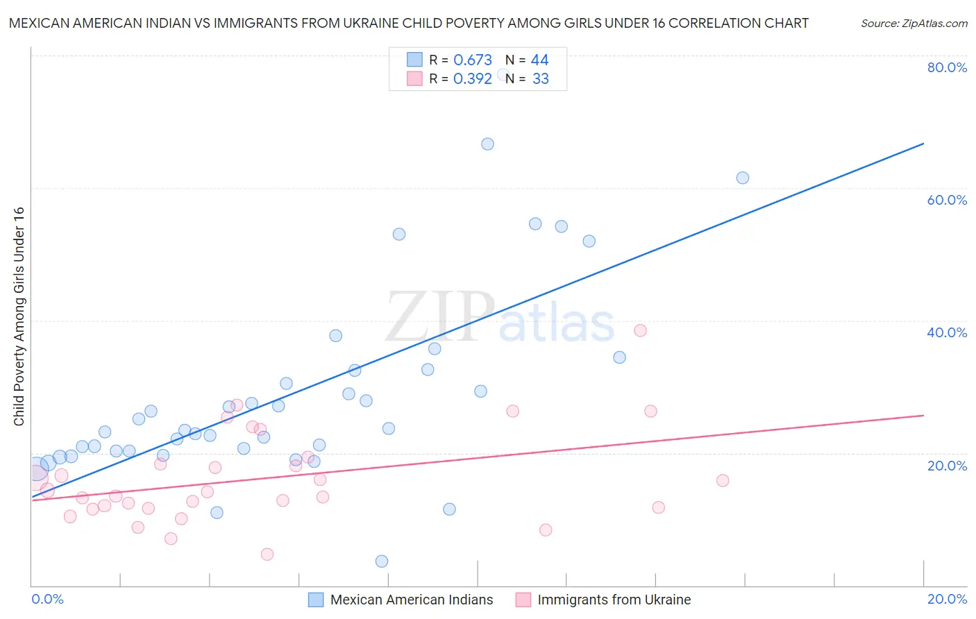 Mexican American Indian vs Immigrants from Ukraine Child Poverty Among Girls Under 16