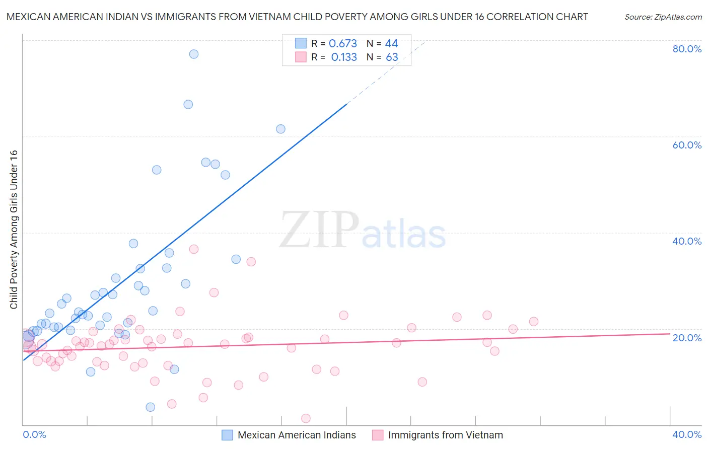 Mexican American Indian vs Immigrants from Vietnam Child Poverty Among Girls Under 16