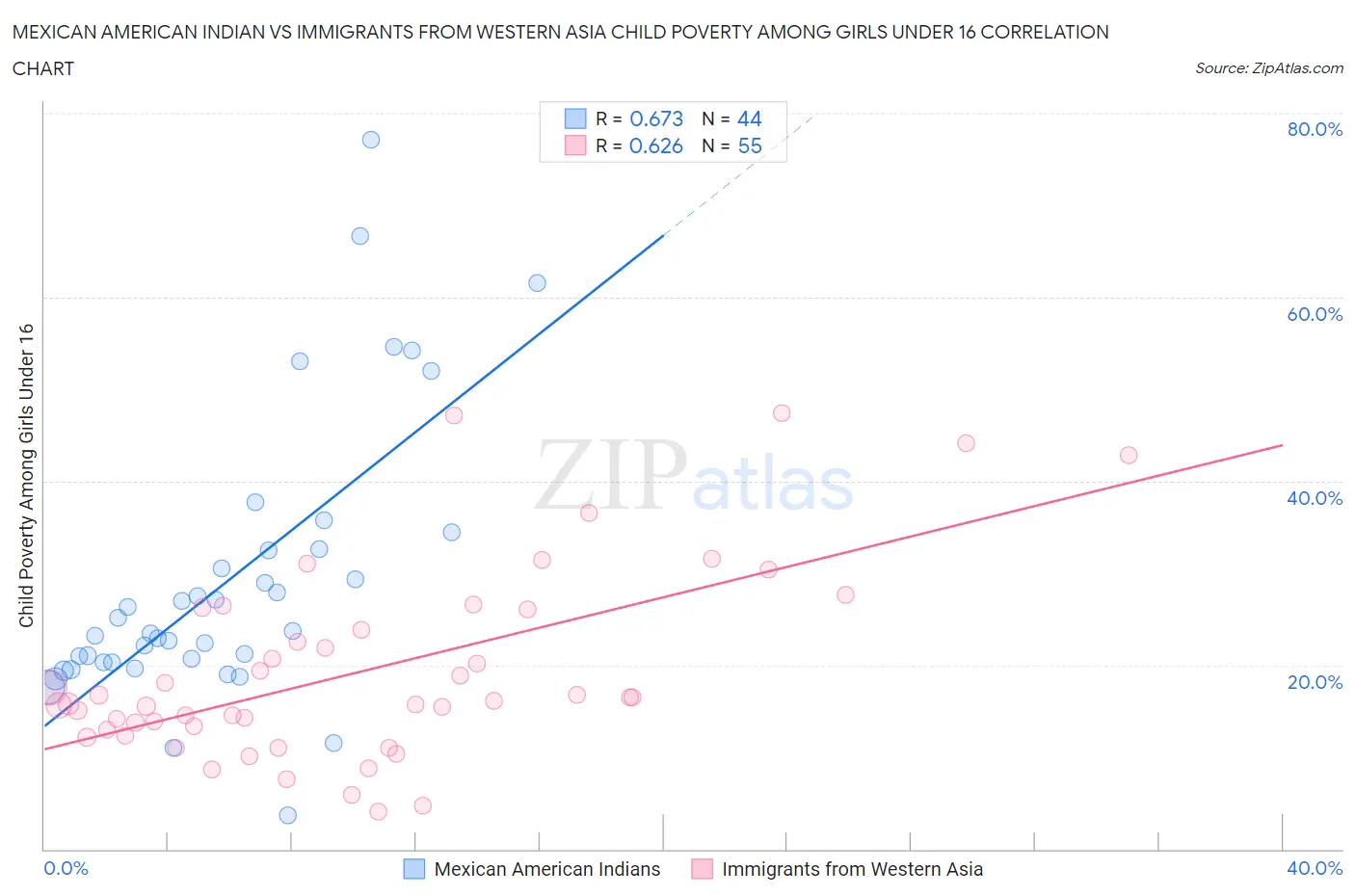 Mexican American Indian vs Immigrants from Western Asia Child Poverty Among Girls Under 16
