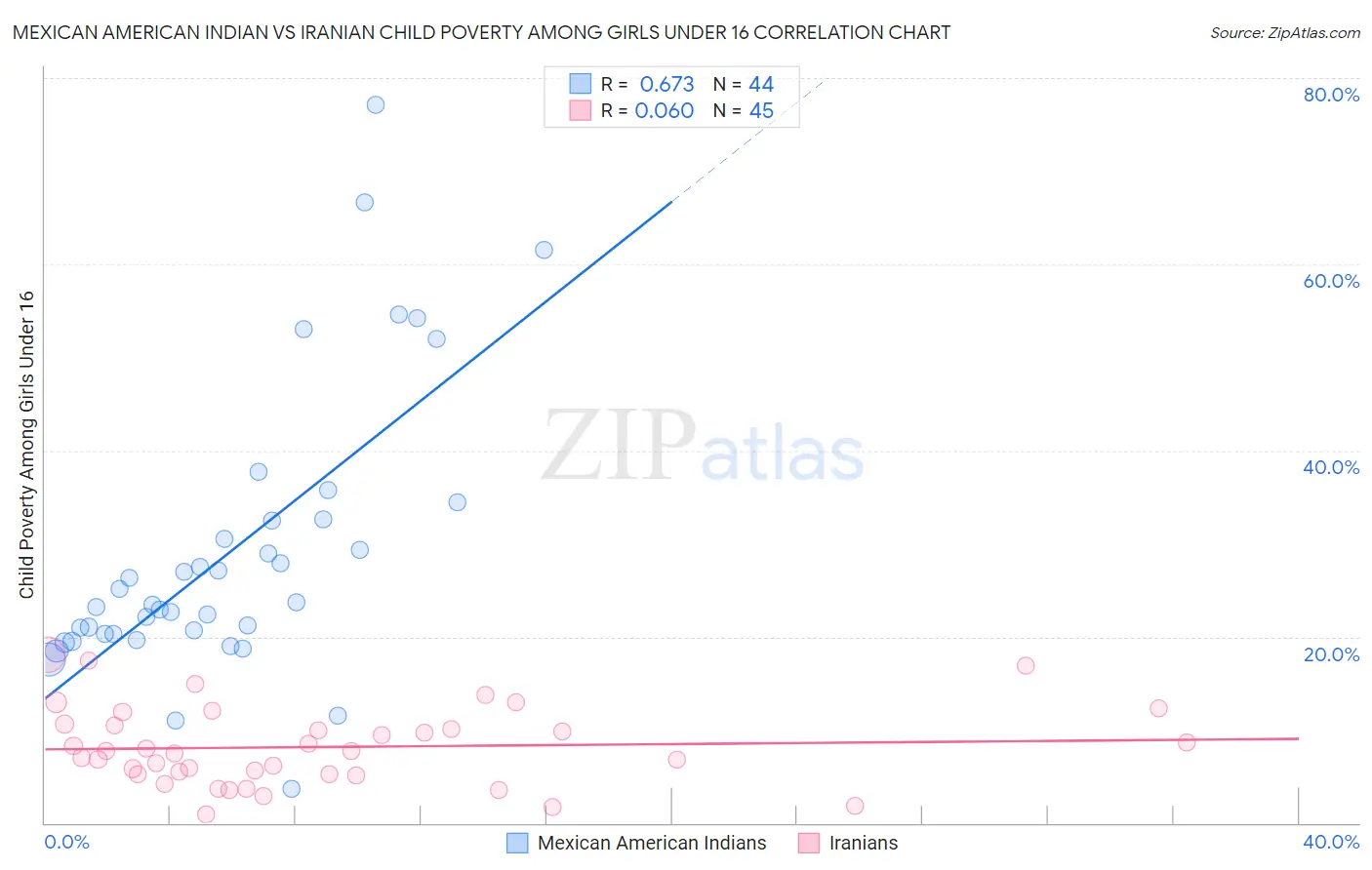 Mexican American Indian vs Iranian Child Poverty Among Girls Under 16