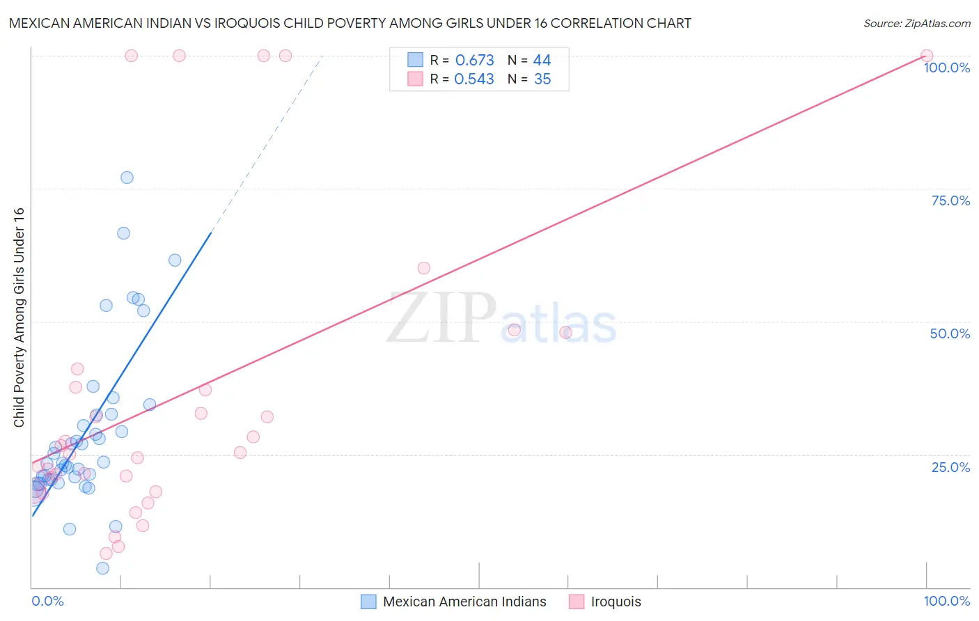 Mexican American Indian vs Iroquois Child Poverty Among Girls Under 16