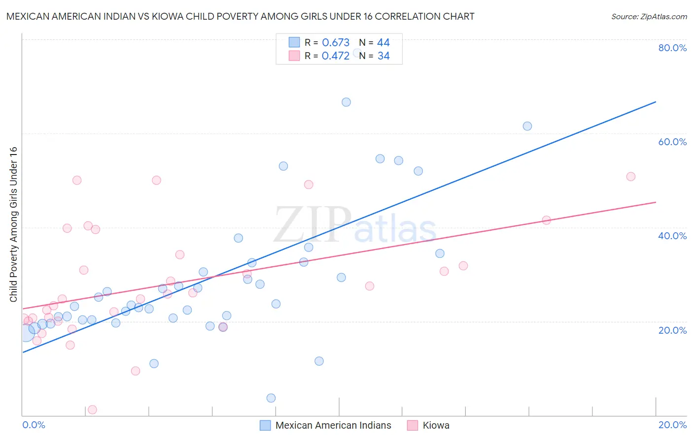 Mexican American Indian vs Kiowa Child Poverty Among Girls Under 16