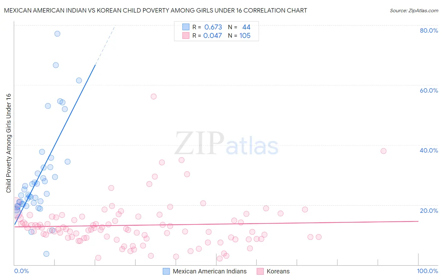 Mexican American Indian vs Korean Child Poverty Among Girls Under 16