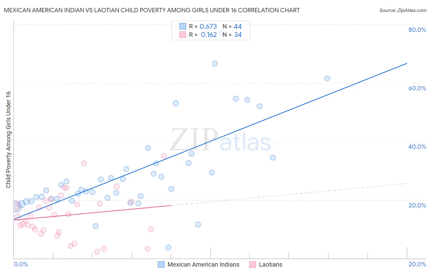 Mexican American Indian vs Laotian Child Poverty Among Girls Under 16