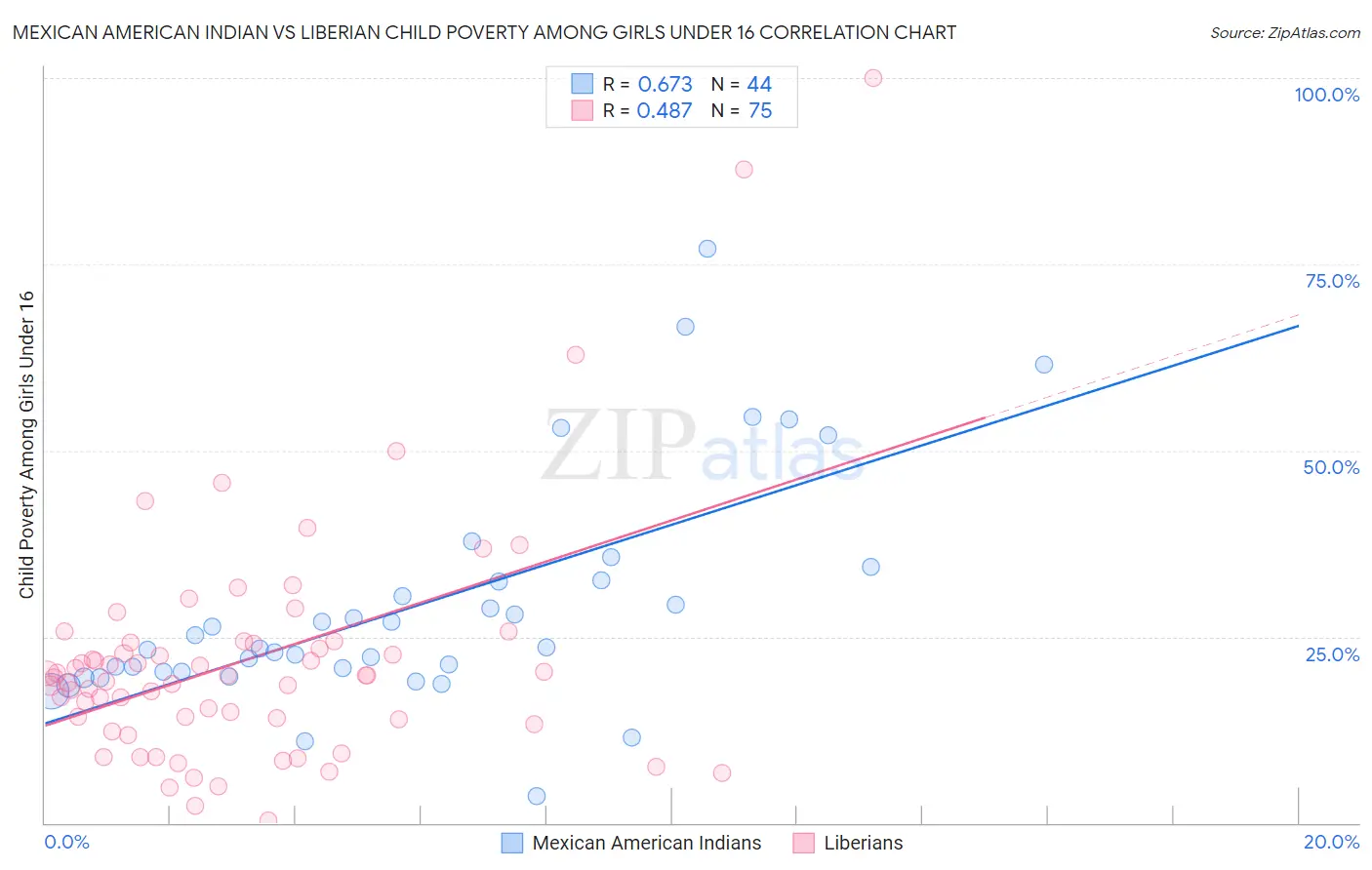Mexican American Indian vs Liberian Child Poverty Among Girls Under 16