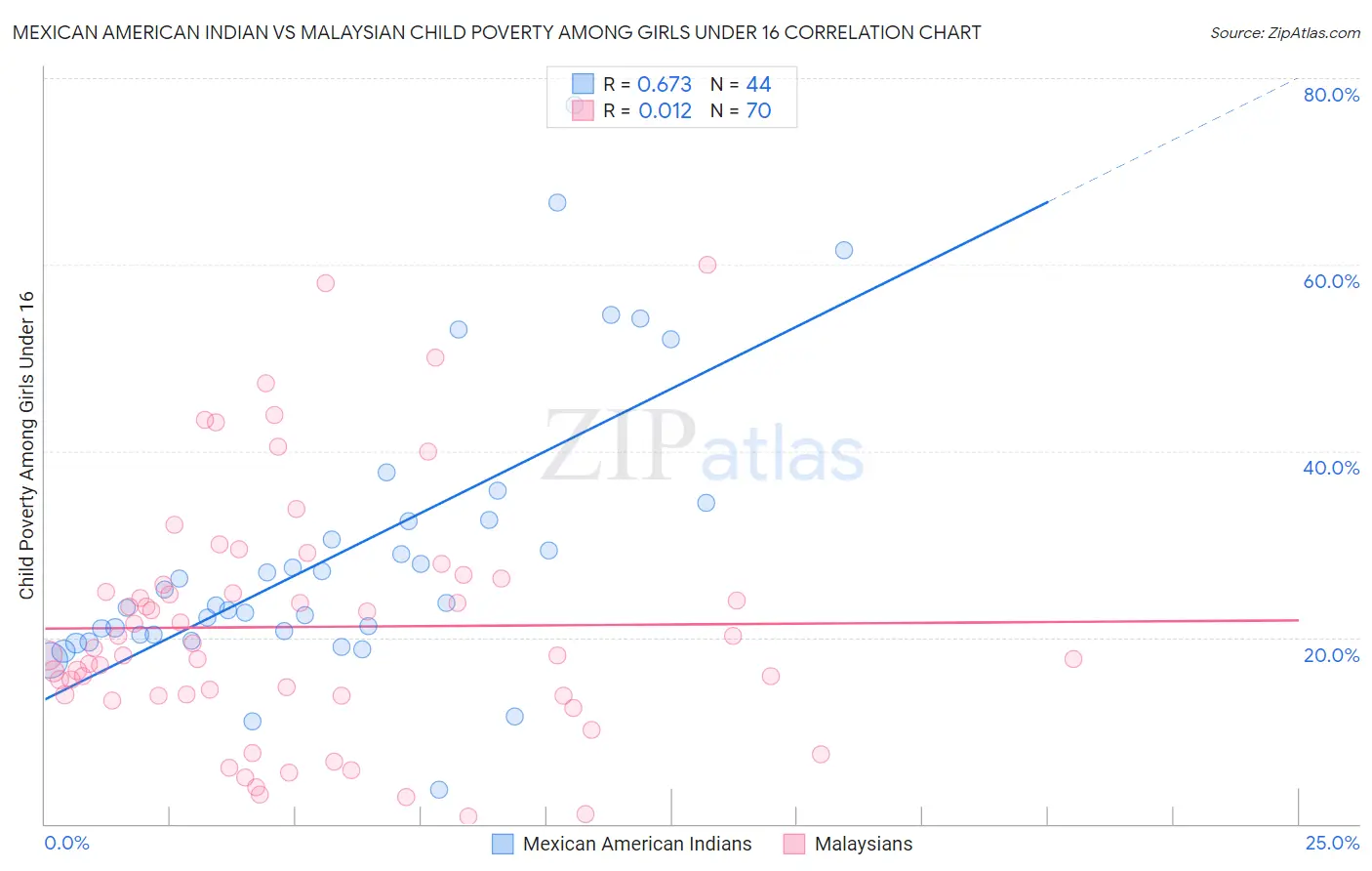 Mexican American Indian vs Malaysian Child Poverty Among Girls Under 16