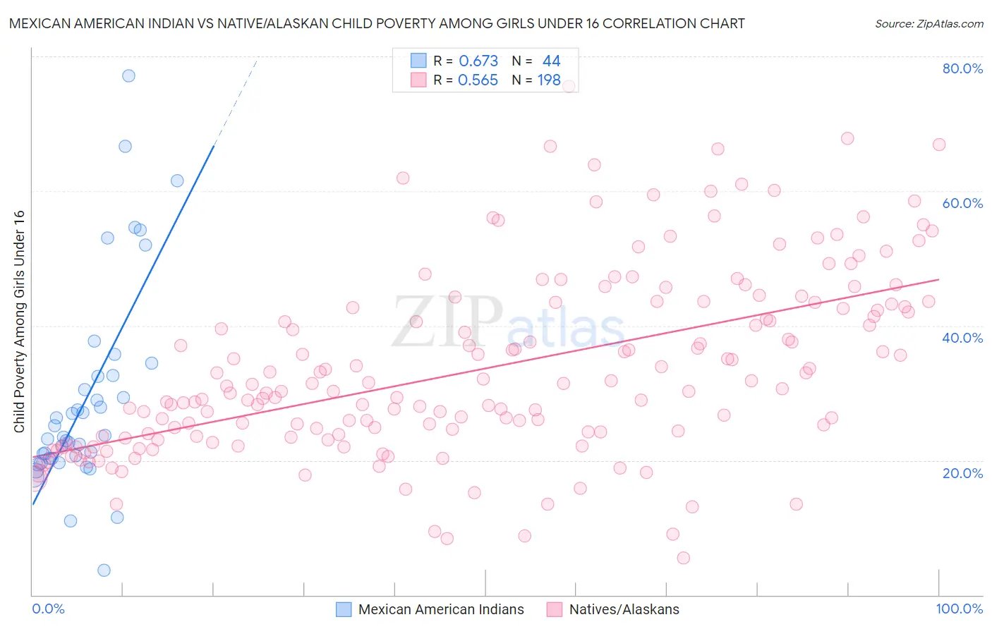 Mexican American Indian vs Native/Alaskan Child Poverty Among Girls Under 16