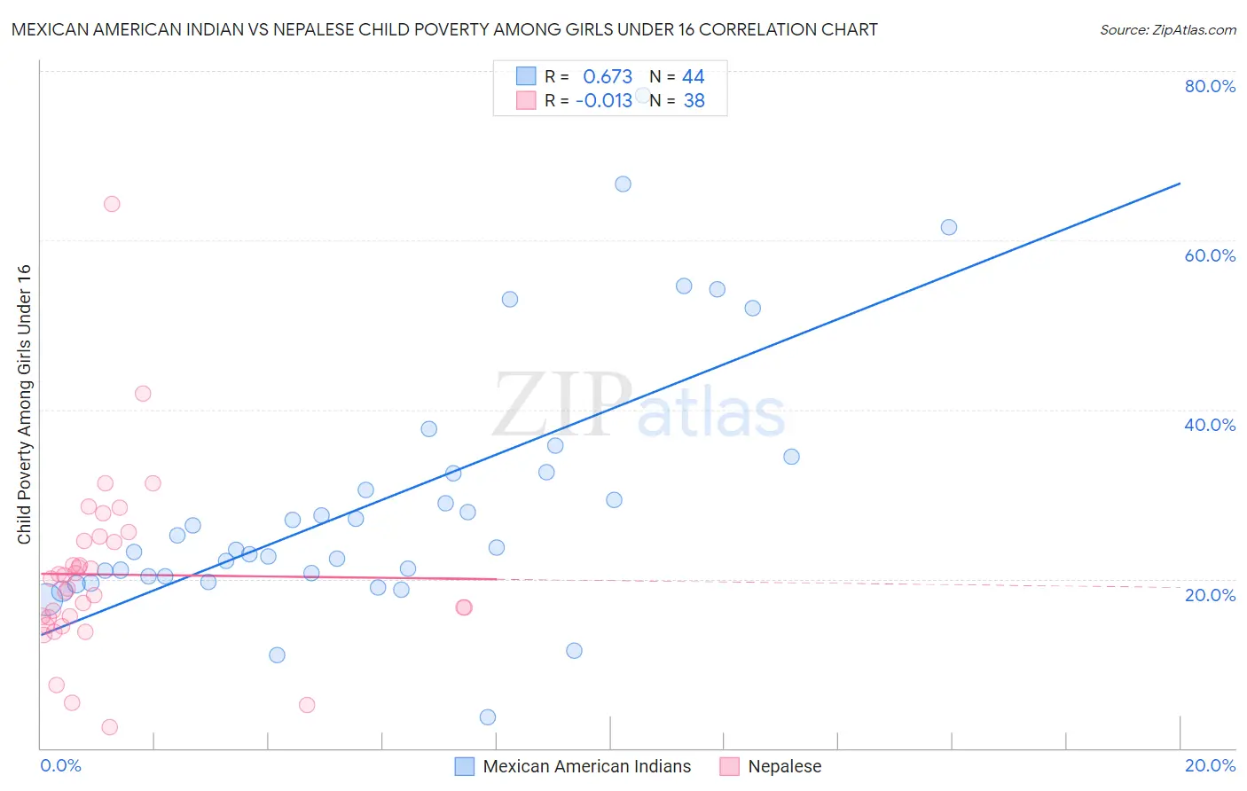 Mexican American Indian vs Nepalese Child Poverty Among Girls Under 16