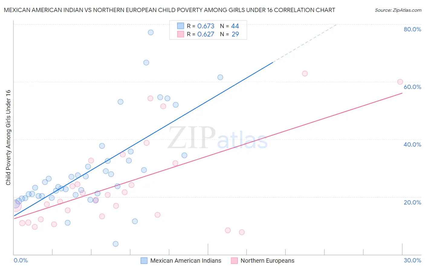 Mexican American Indian vs Northern European Child Poverty Among Girls Under 16