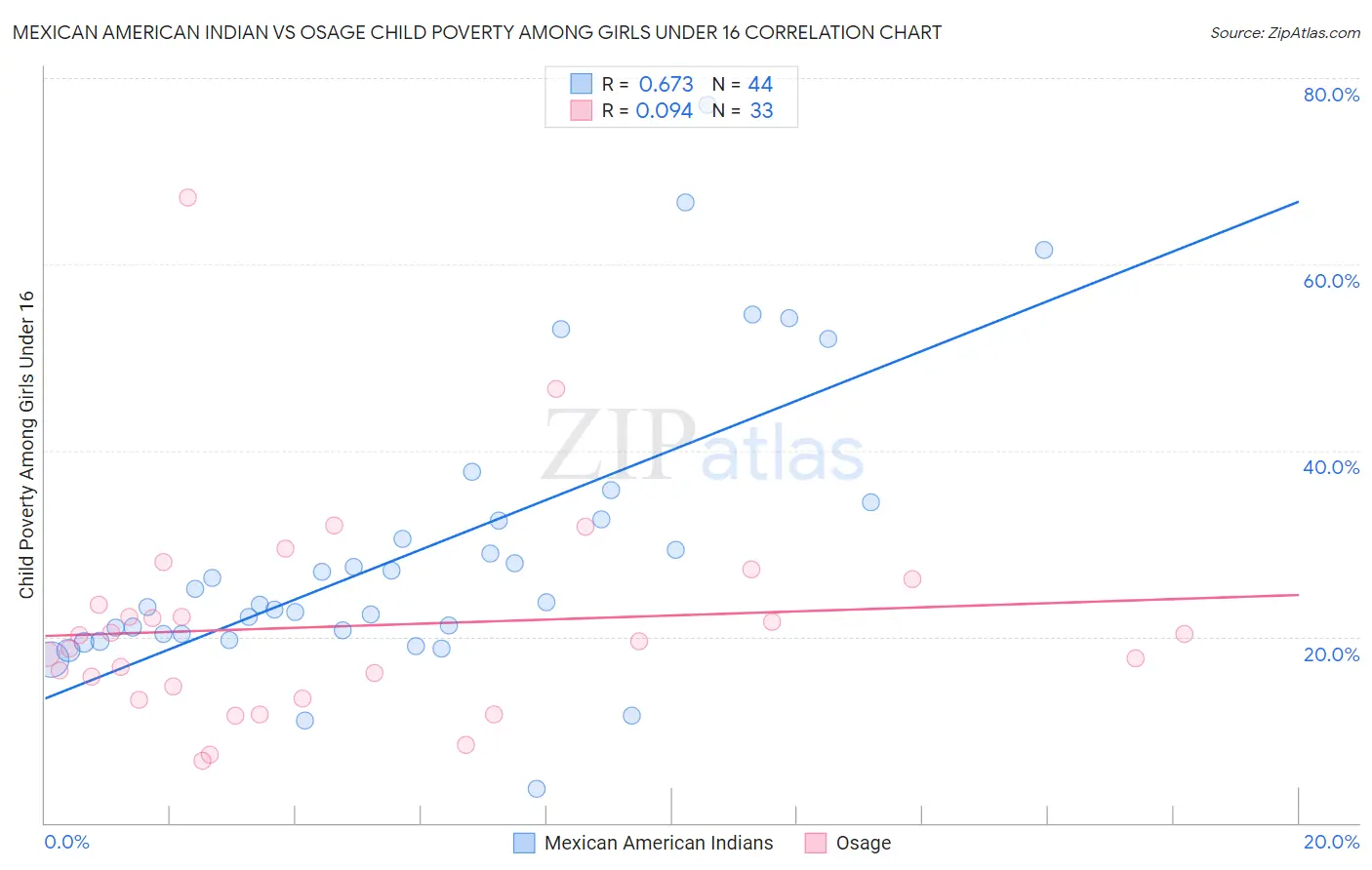 Mexican American Indian vs Osage Child Poverty Among Girls Under 16