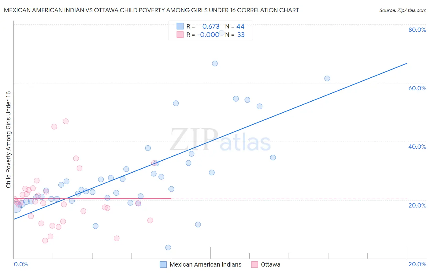 Mexican American Indian vs Ottawa Child Poverty Among Girls Under 16