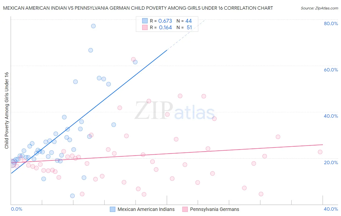 Mexican American Indian vs Pennsylvania German Child Poverty Among Girls Under 16