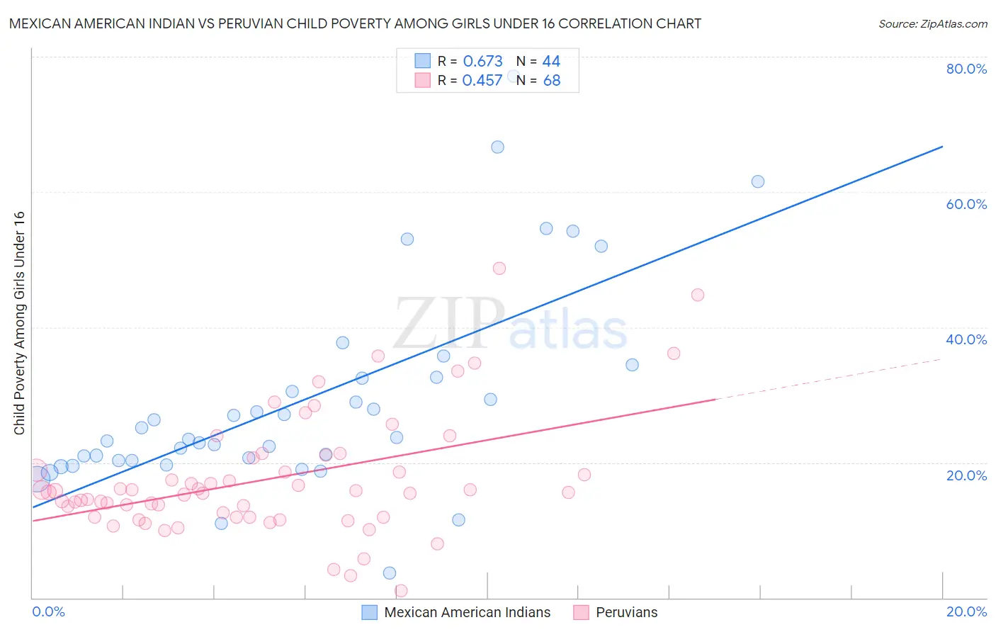 Mexican American Indian vs Peruvian Child Poverty Among Girls Under 16