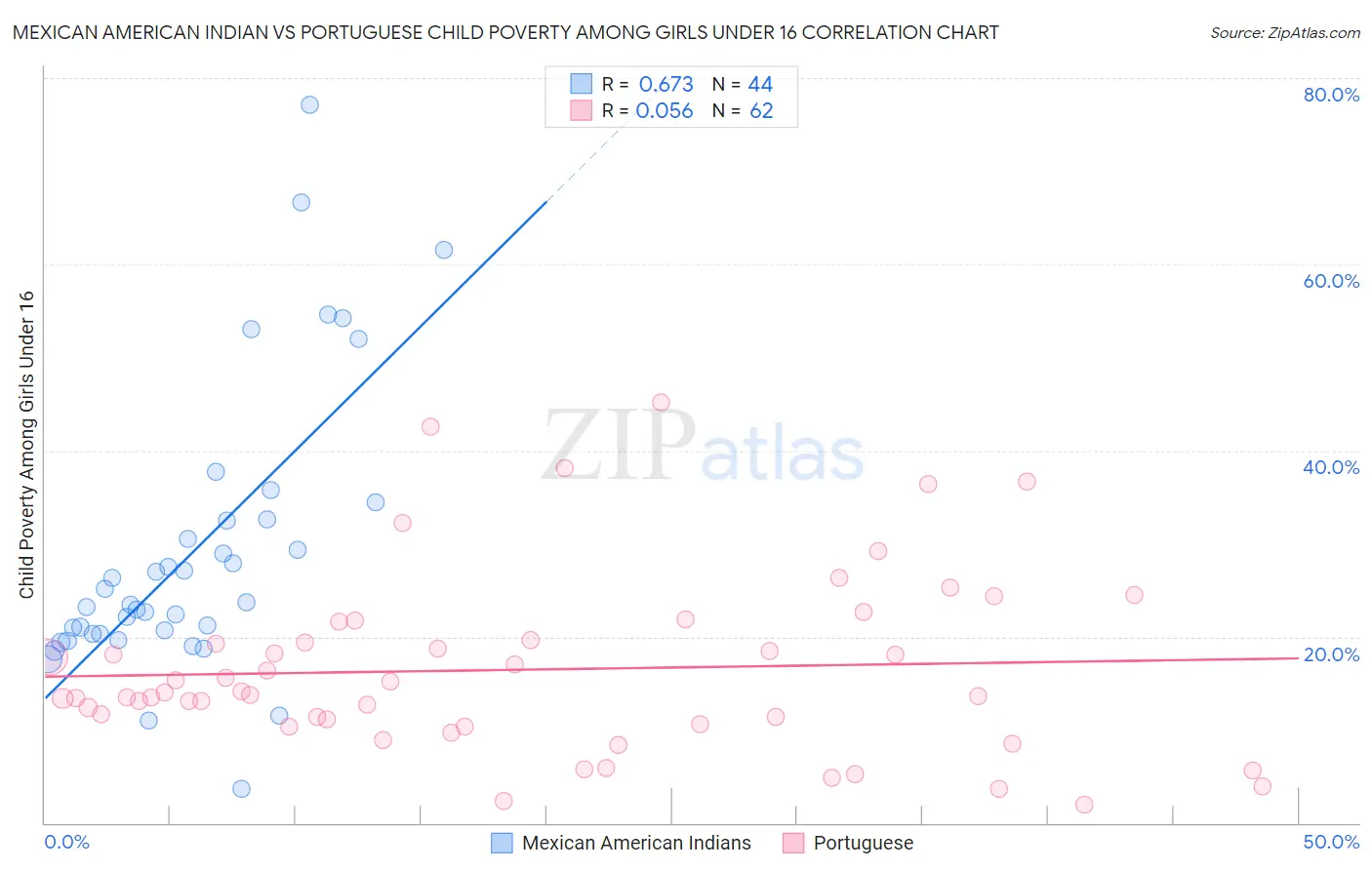 Mexican American Indian vs Portuguese Child Poverty Among Girls Under 16