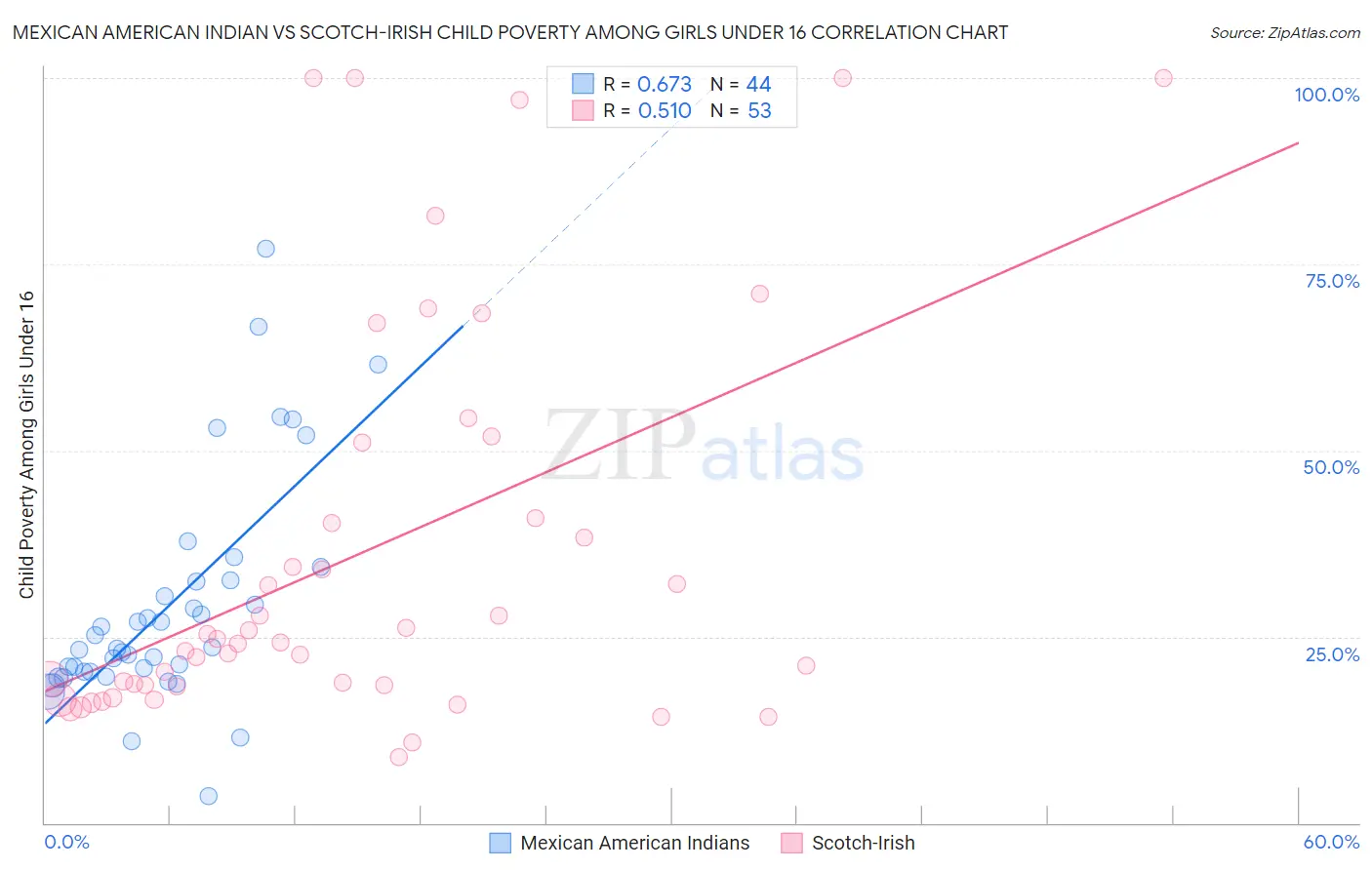 Mexican American Indian vs Scotch-Irish Child Poverty Among Girls Under 16