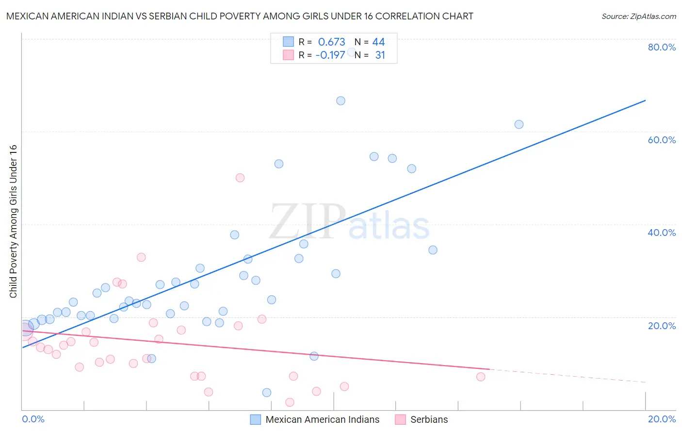 Mexican American Indian vs Serbian Child Poverty Among Girls Under 16