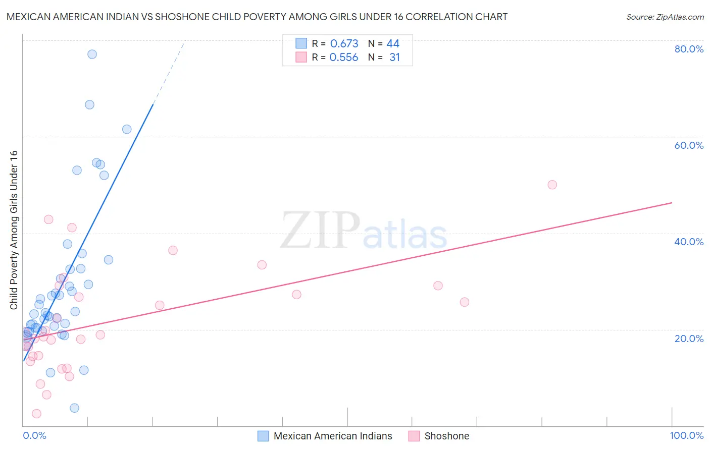 Mexican American Indian vs Shoshone Child Poverty Among Girls Under 16