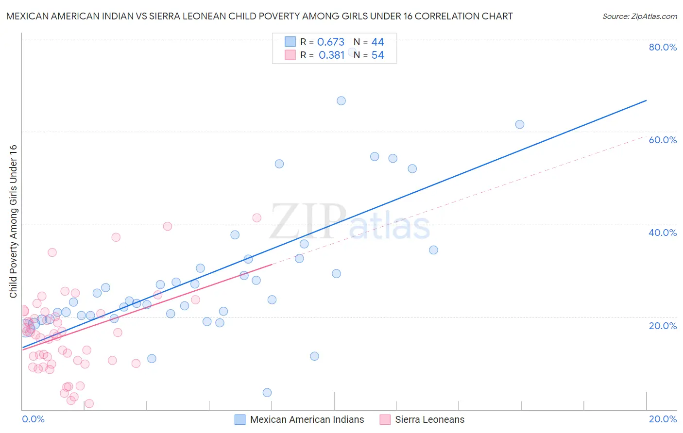 Mexican American Indian vs Sierra Leonean Child Poverty Among Girls Under 16