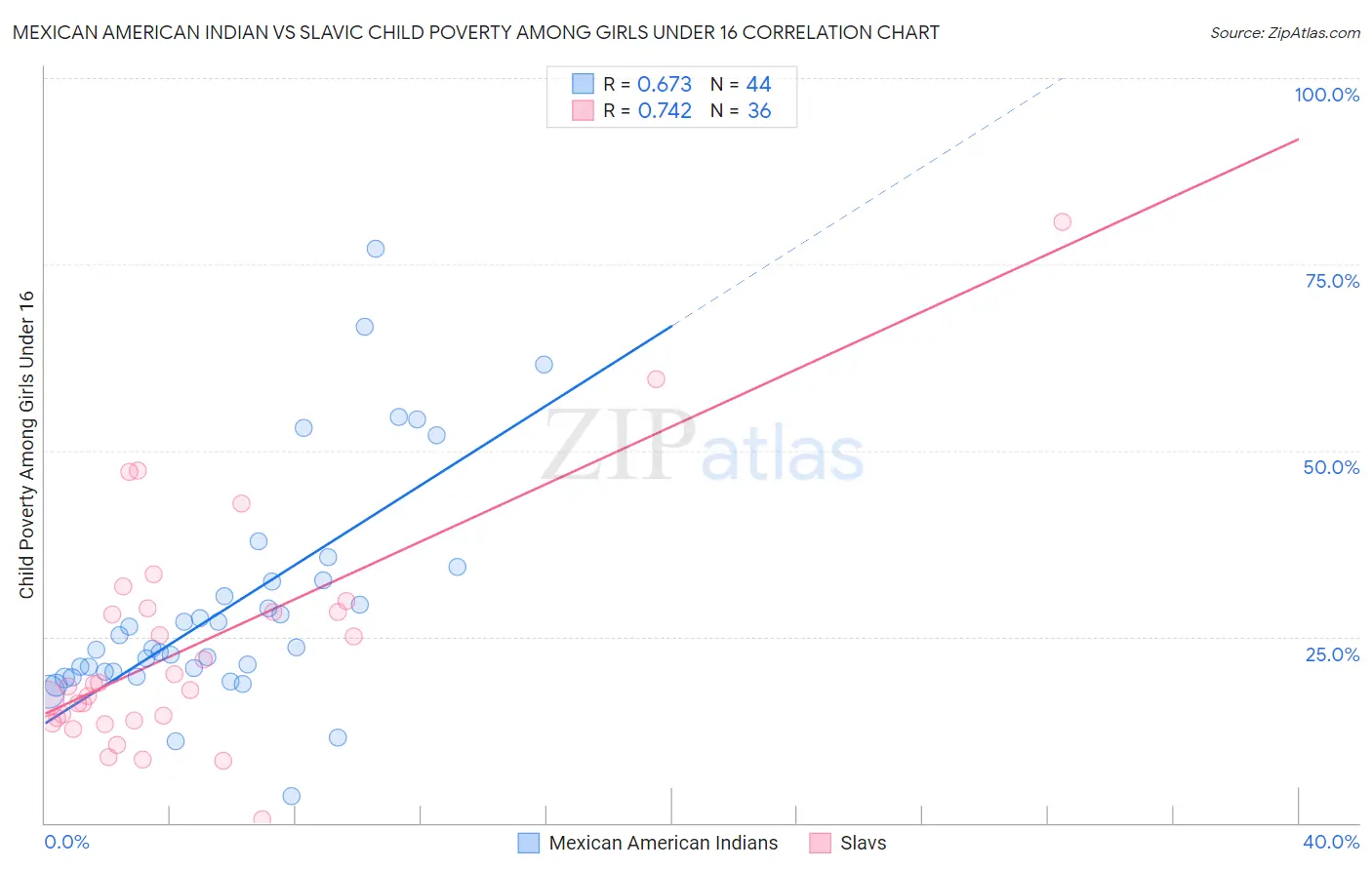 Mexican American Indian vs Slavic Child Poverty Among Girls Under 16