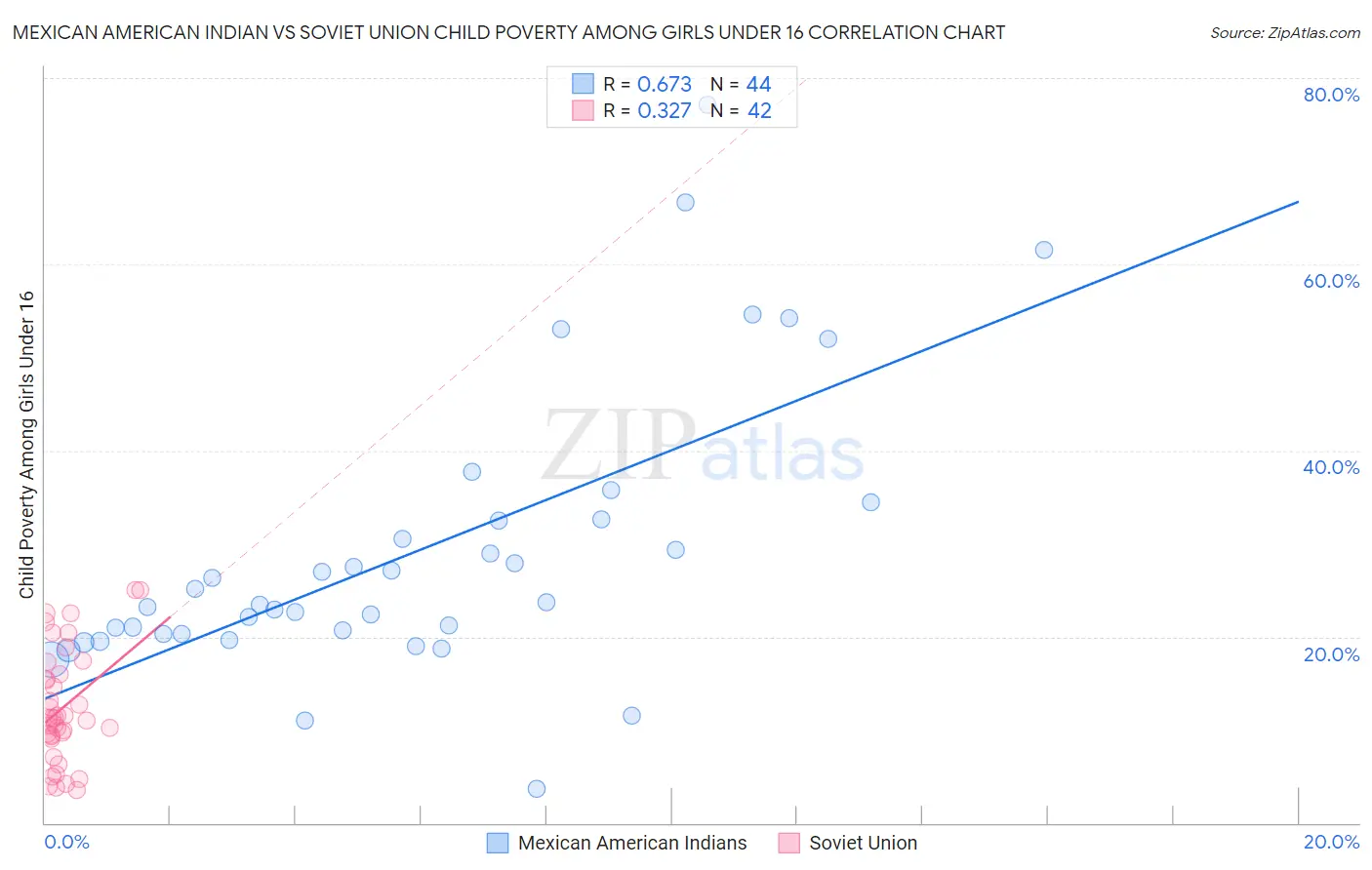 Mexican American Indian vs Soviet Union Child Poverty Among Girls Under 16