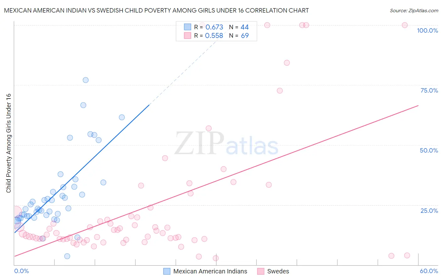 Mexican American Indian vs Swedish Child Poverty Among Girls Under 16