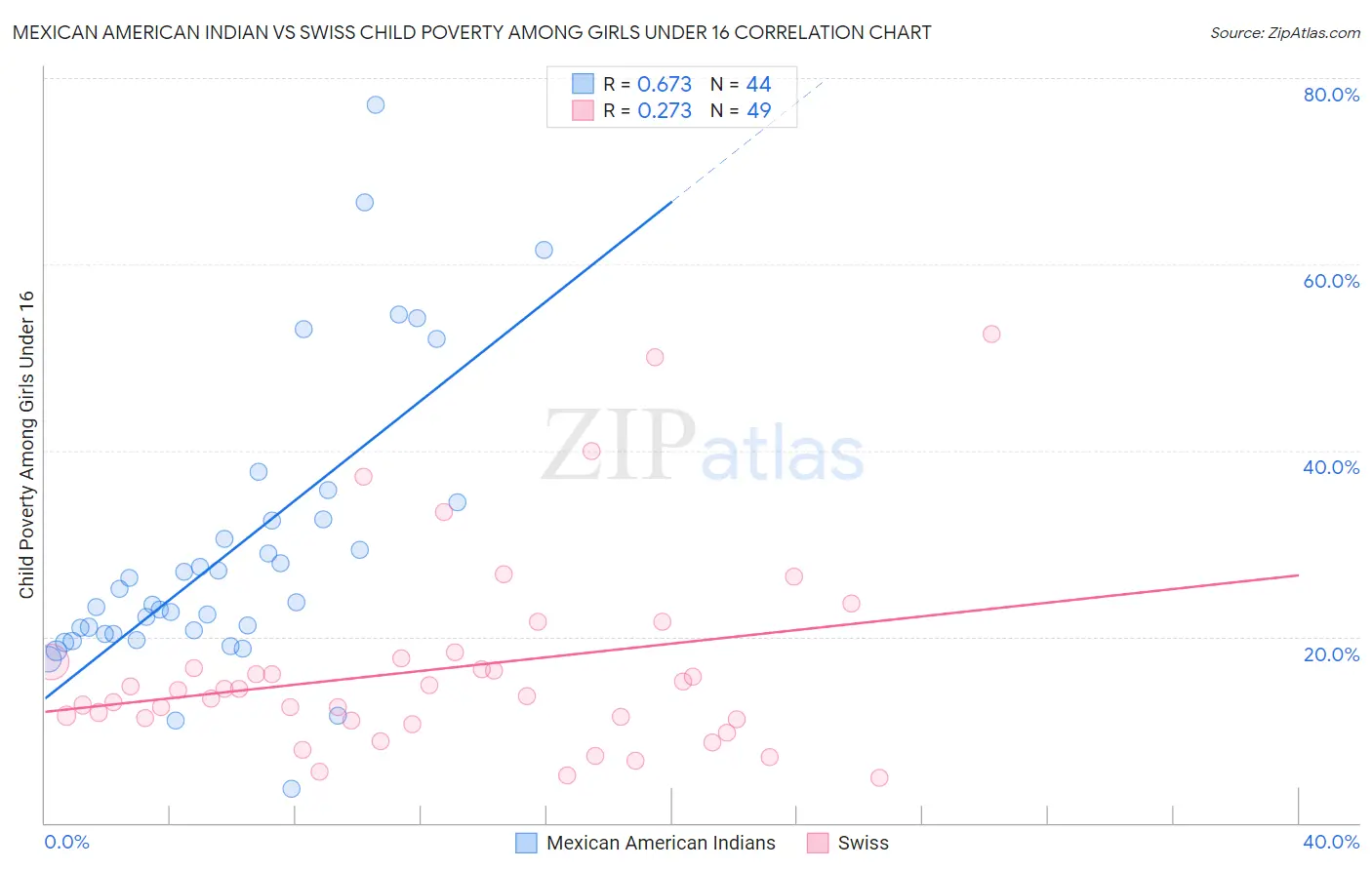 Mexican American Indian vs Swiss Child Poverty Among Girls Under 16