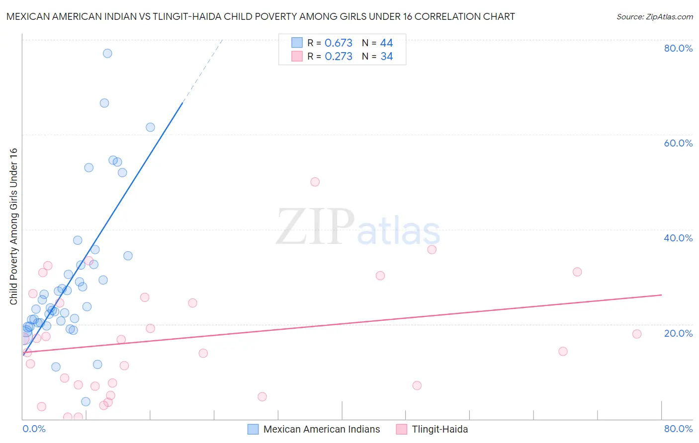 Mexican American Indian vs Tlingit-Haida Child Poverty Among Girls Under 16