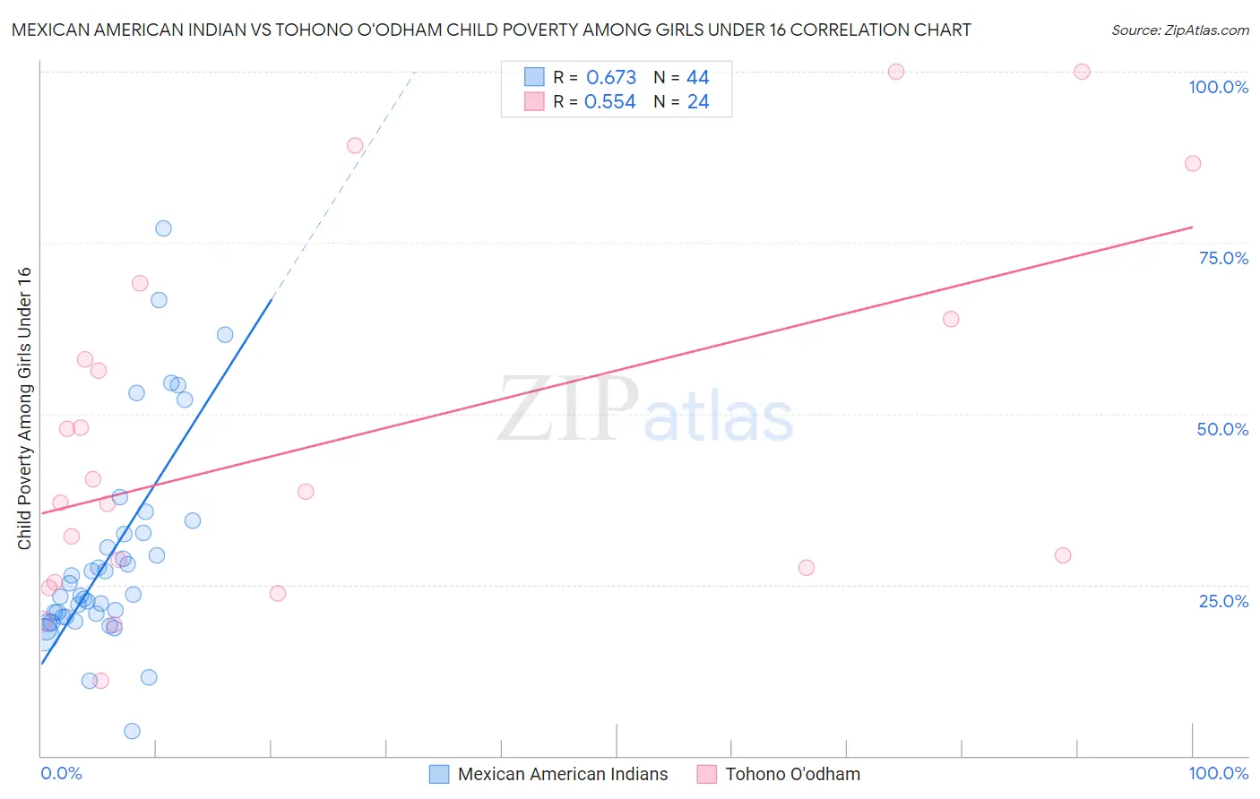 Mexican American Indian vs Tohono O'odham Child Poverty Among Girls Under 16