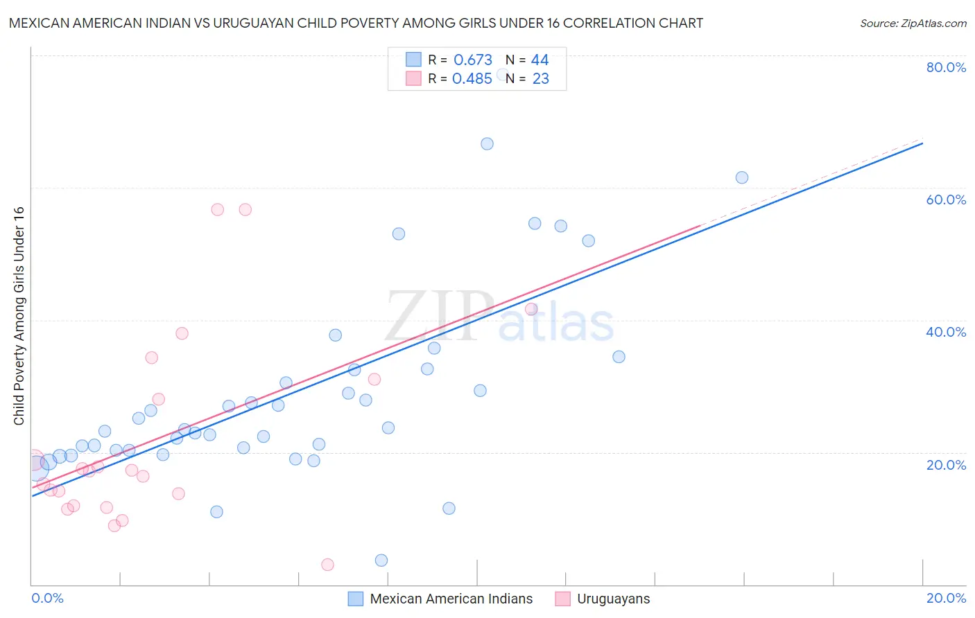 Mexican American Indian vs Uruguayan Child Poverty Among Girls Under 16